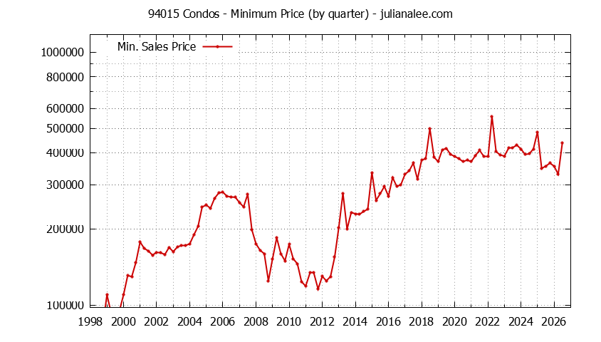 Graph of the Quarterly Minimum Price of 94015 Condos - 94015 Real Estate Trends