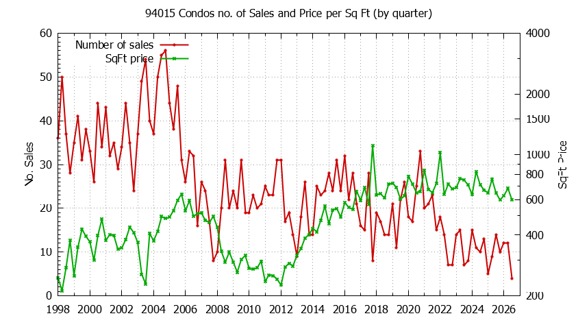 Graph of the Quarterly Number of 94015 Condos Sold - 94015 Real Estate Trends