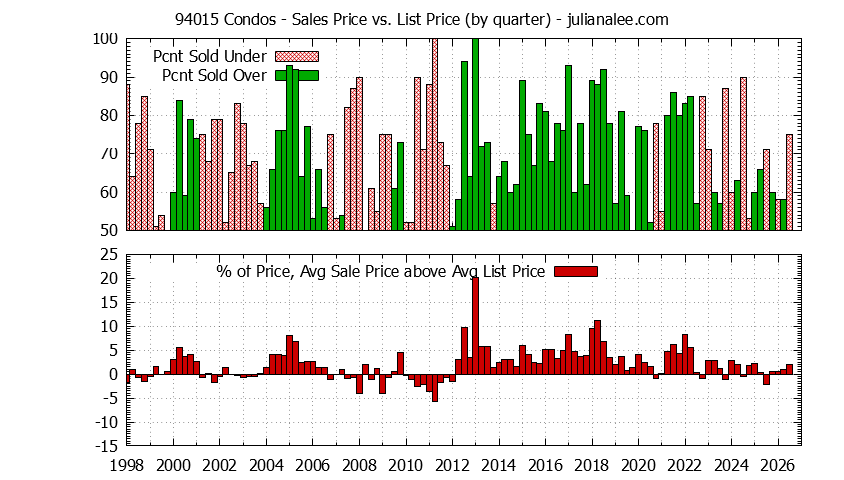 Graph of the Quarterly Average Sales Price vs. List Price for 94015 Condos - 94015 Real Estate Trends