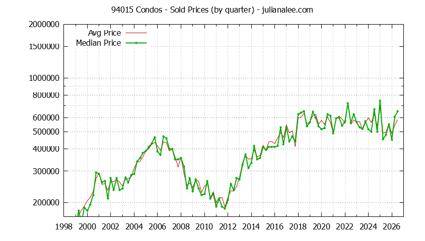 Graph of the Quarterly Median and Average 94015 Home Prices for Condos - 94015 Real Estate Trends