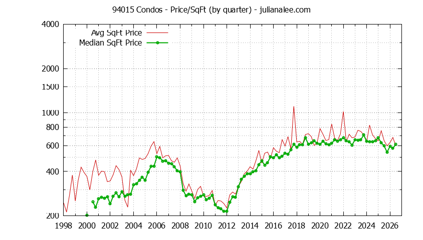 Graph of the Quarterly Average Price Per Square Foot for 94015 Condos - 94015 Real Estate Trends