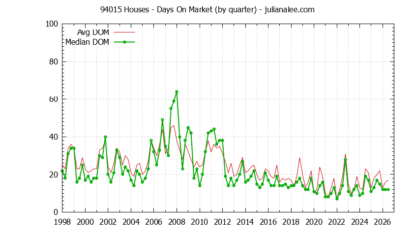 Graph of the Quarterly Average Days On Market for 94015 Houses - 94015 Real Estate Trends