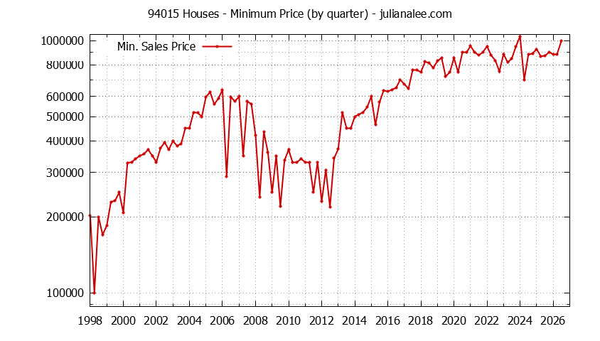 Graph of the Quarterly Minimum Price of 94015 Houses - 94015 Real Estate Trends