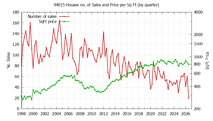 Graph of the Quarterly Number of 94015 Houses Sold - 94015 Real Estate Trends