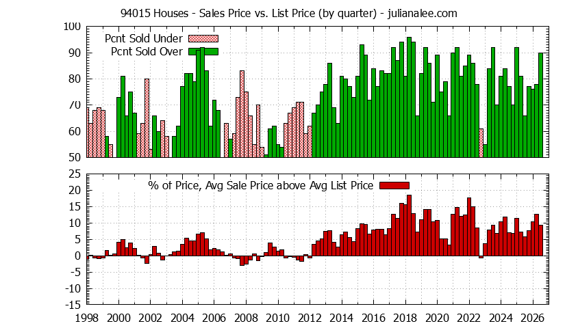 Graph of the Quarterly Average Sales Price vs. List Price for 94015 Houses - 94015 Real Estate Trends