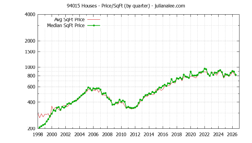 Graph of the Quarterly Average Price Per Square Foot for 94015 Houses - 94015 Real Estate Trends