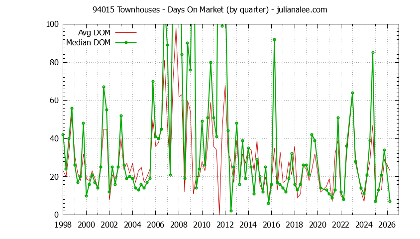 Graph of the Quarterly Average Days On Market for 94015 Townhouses - 94015 Real Estate Trends