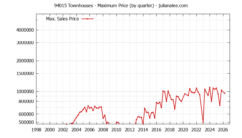 Graph of the Quarterly Maximum Price of 94015 Townhouses - 94015 Real Estate Trends