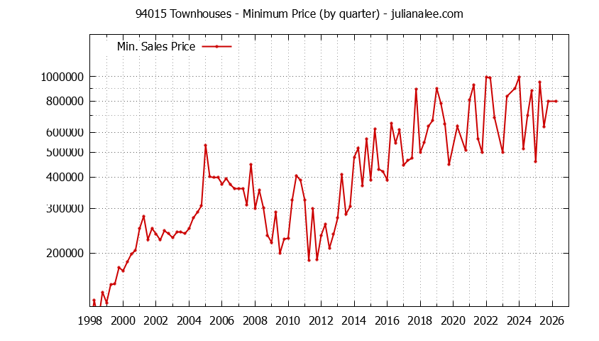 Graph of the Quarterly Minimum Price of 94015 Townhouses - 94015 Real Estate Trends