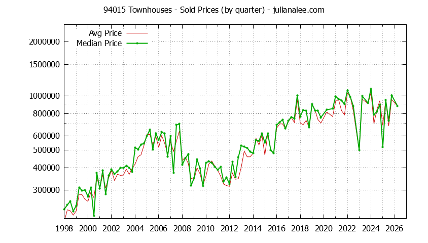 Graph of the Quarterly Median and Average 94015 Home Prices for Townhouses - 94015 Real Estate Trends