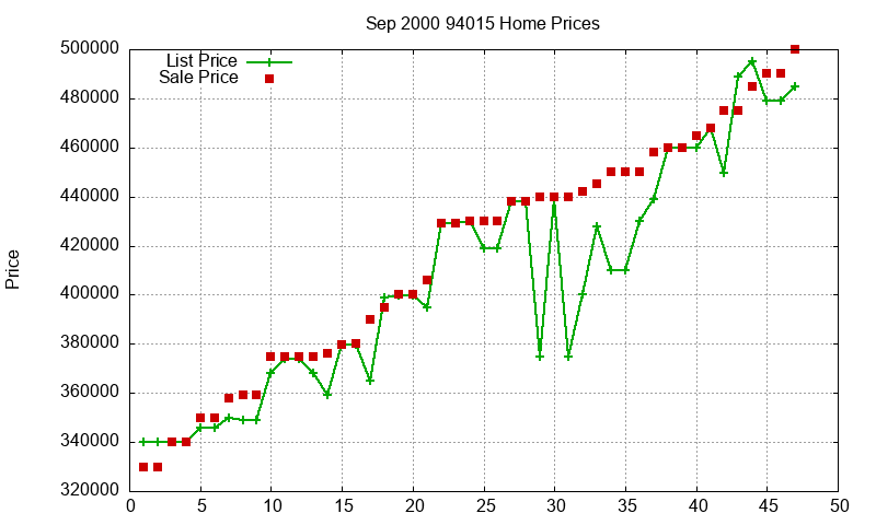 94015 Homes Just Sold 2000-09