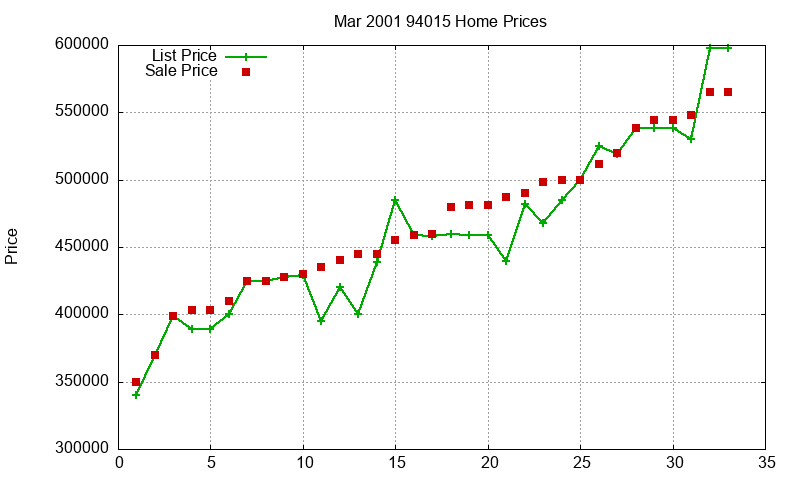 94015 Homes Just Sold 2001-03