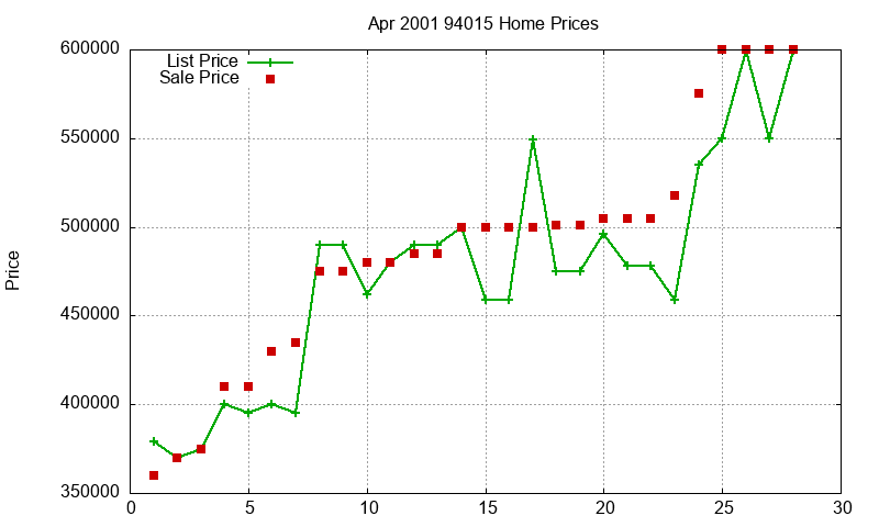 94015 Homes Just Sold 2001-04