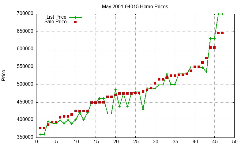 94015 Homes Just Sold 2001-05