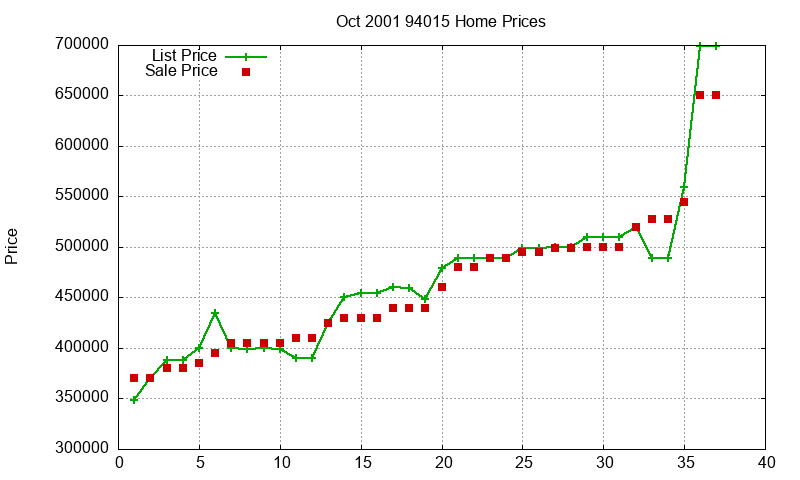 94015 Homes Just Sold 2001-10