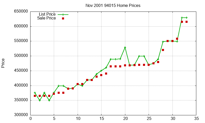 94015 Homes Just Sold 2001-11