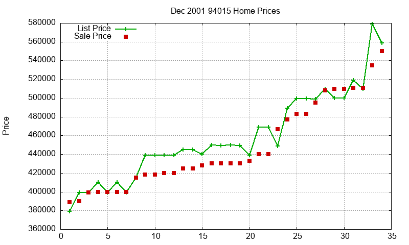 94015 Homes Just Sold 2001-12