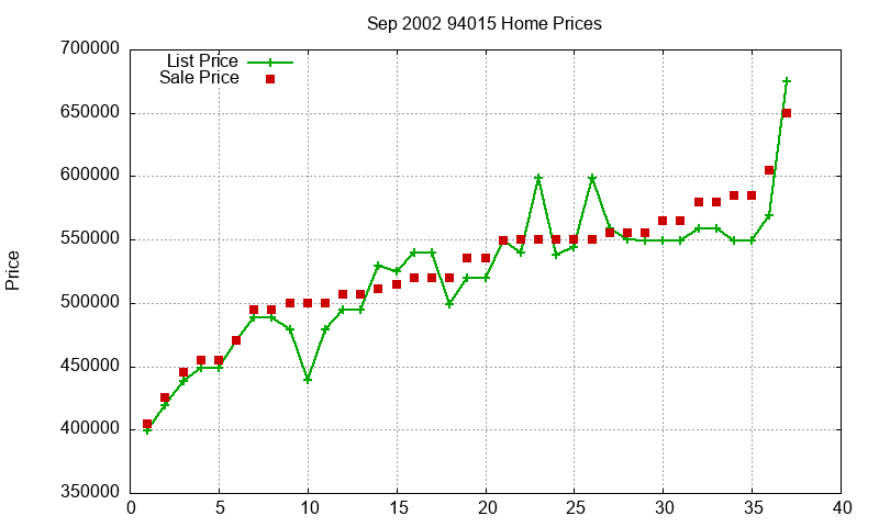 94015 Homes Just Sold 2002-09