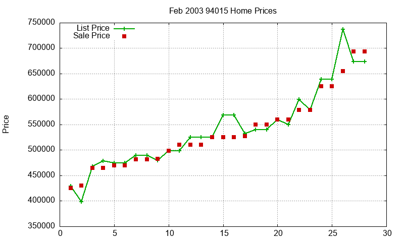 94015 Homes Just Sold 2003-02
