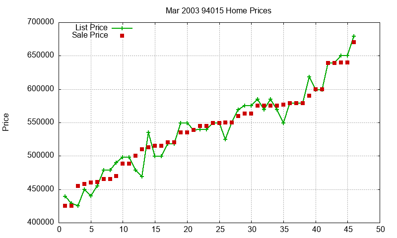 94015 Homes Just Sold 2003-03