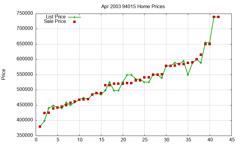 94015 Homes Just Sold 2003-04 94015 Homes Just Sold 2003-04