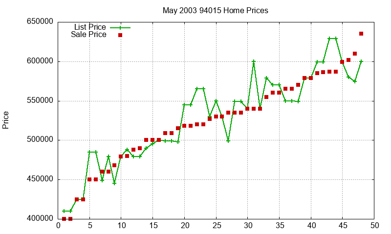 94015 Homes Just Sold 2003-05 94015 Homes Just Sold 2003-05