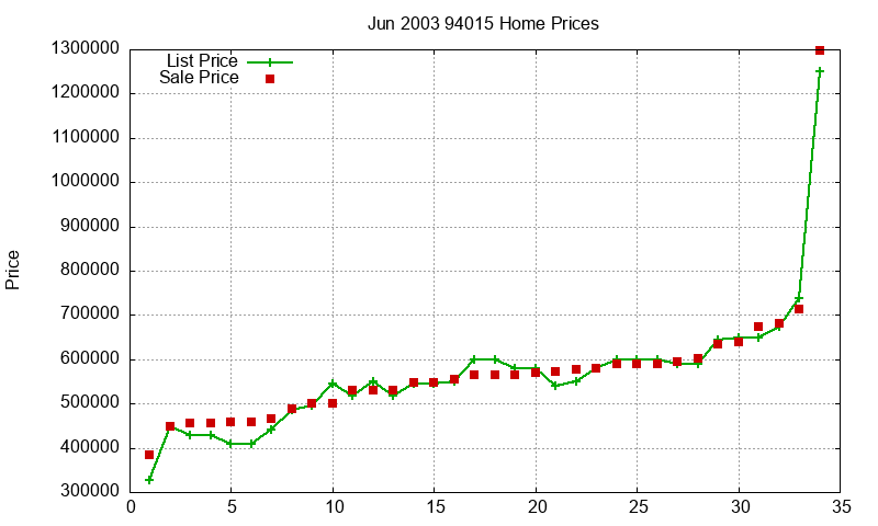 94015 Homes Just Sold 2003-06 94015 Homes Just Sold 2003-06