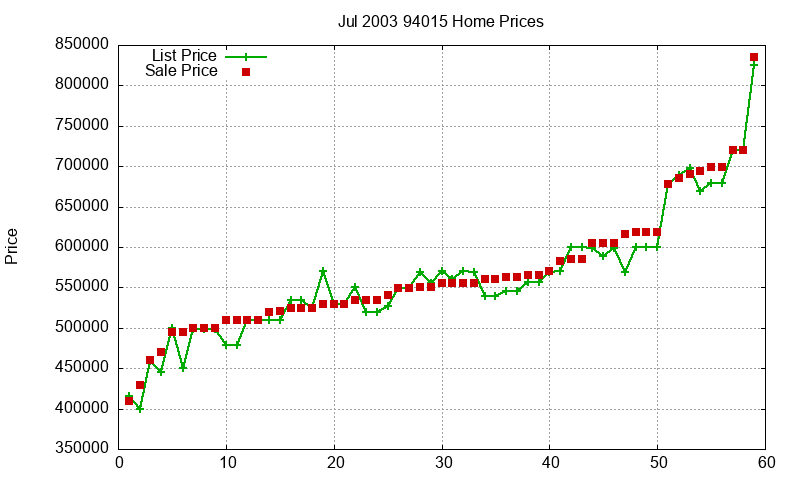 94015 Homes Just Sold 2003-07