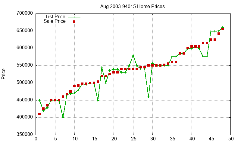 94015 Homes Just Sold 2003-08