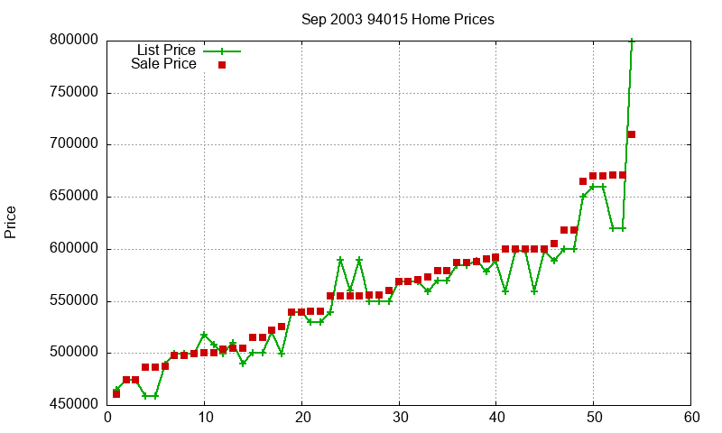 94015 Homes Just Sold 2003-09
