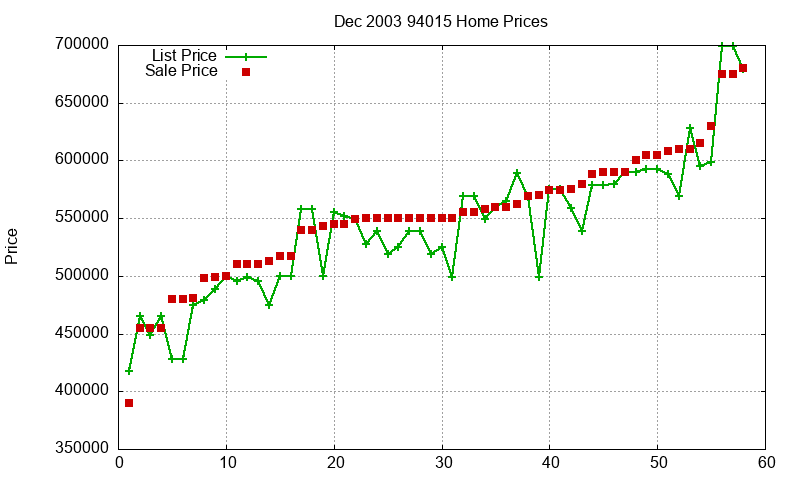 94015 Homes Just Sold 2003-12