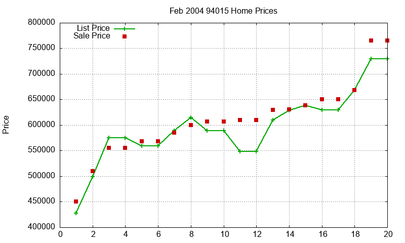 94015 Homes Just Sold 2004-02