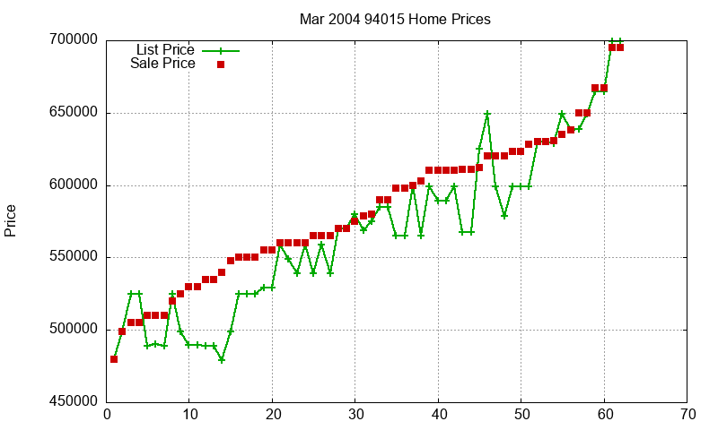 94015 Homes Just Sold 2004-03