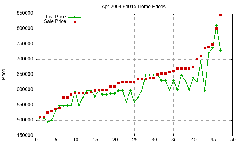 94015 Homes Just Sold 2004-04 94015 Homes Just Sold 2004-04