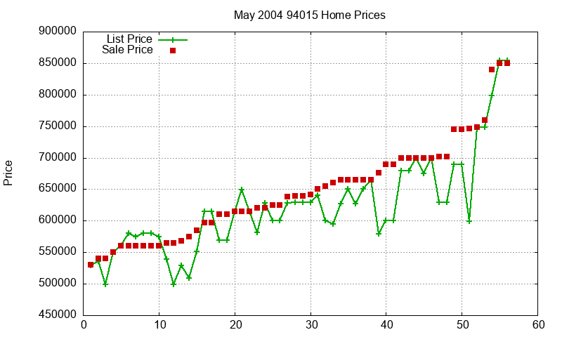 94015 Homes Just Sold 2004-05
