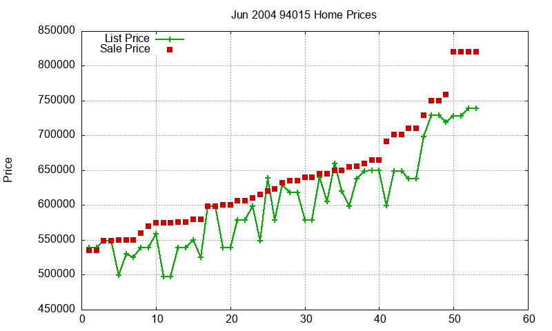 94015 Homes Just Sold 2004-06
