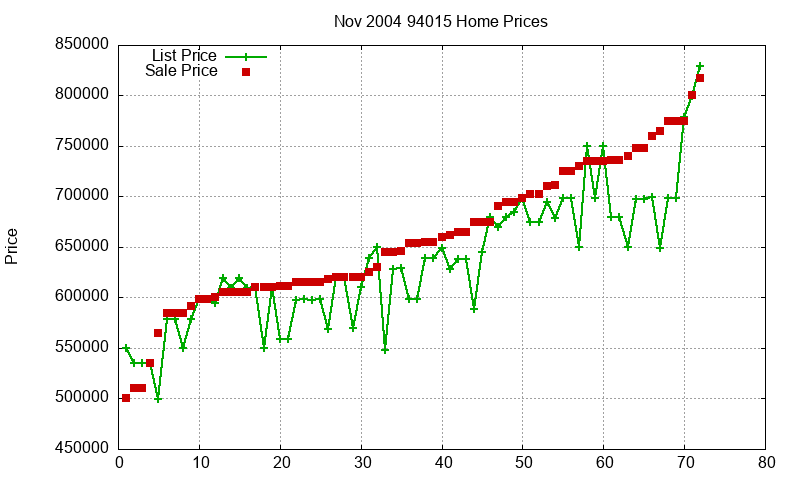 94015 Homes Just Sold 2004-11