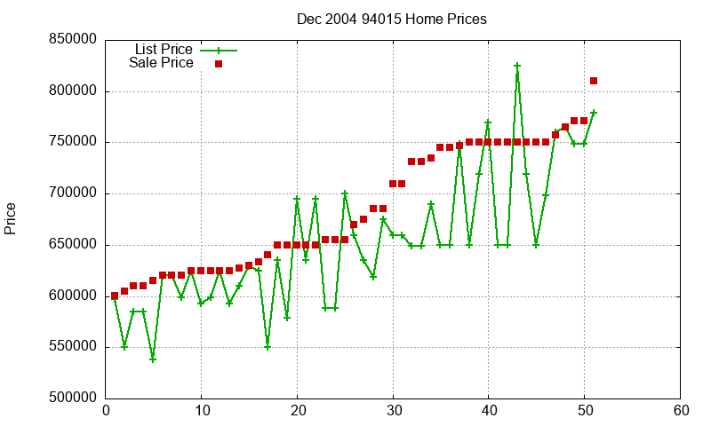94015 Homes Just Sold 2004-12