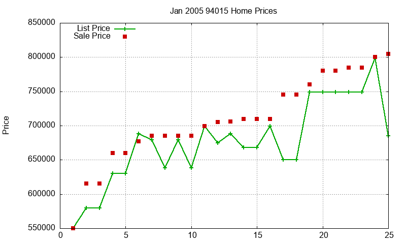 94015 Homes Just Sold 2005-01