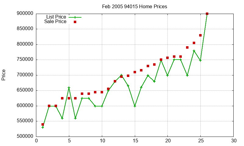 94015 Homes Just Sold 2005-02 94015 Homes Just Sold 2005-02