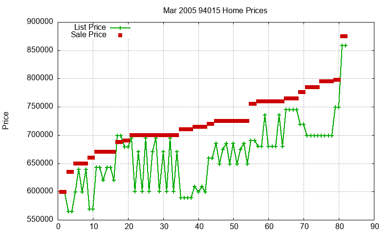 94015 Homes Just Sold 2005-03