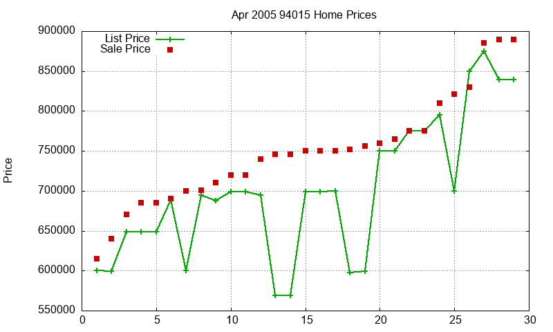 94015 Homes Just Sold 2005-04