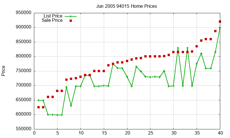 94015 Homes Just Sold 2005-06