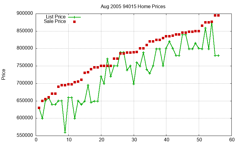 94015 Homes Just Sold 2005-08
