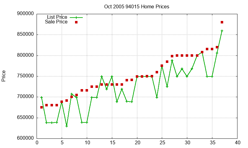 94015 Homes Just Sold 2005-10