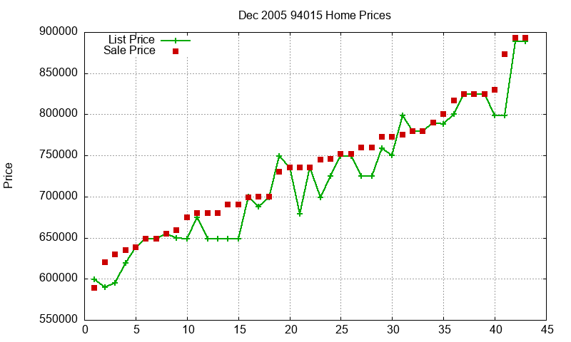 94015 Homes Just Sold 2005-12