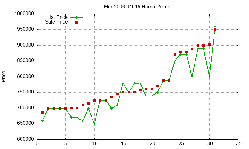 94015 Homes Just Sold 2006-03