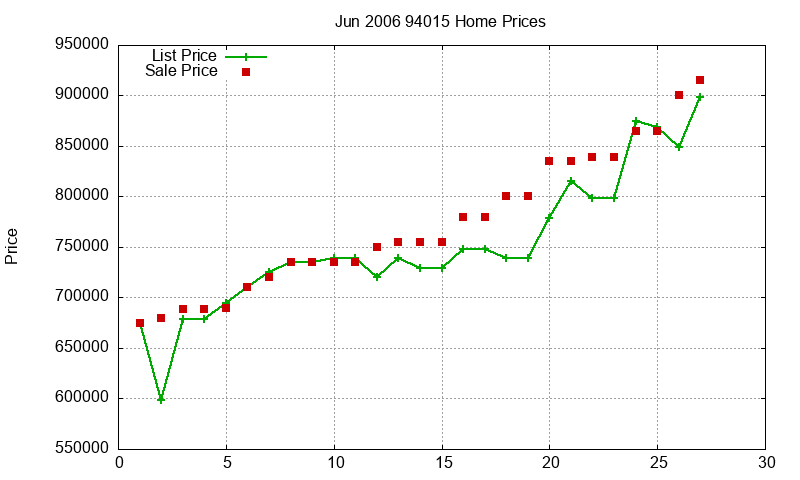 94015 Homes Just Sold 2006-06