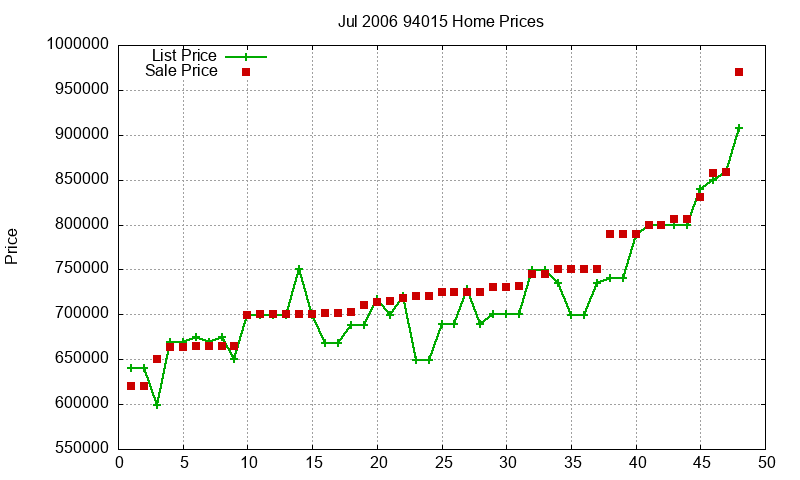 94015 Homes Just Sold 2006-07