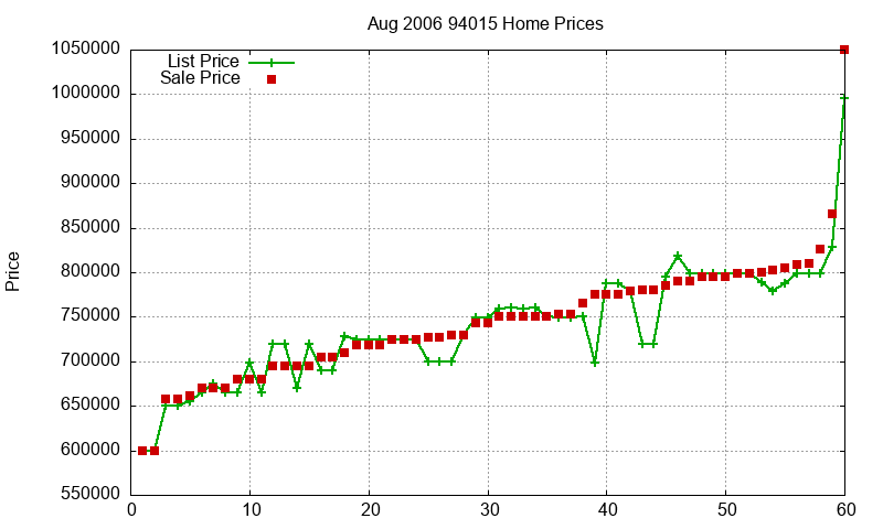 94015 Homes Just Sold 2006-08